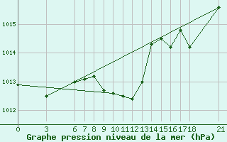 Courbe de la pression atmosphrique pour Yalova Airport