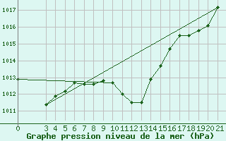 Courbe de la pression atmosphrique pour Gospic