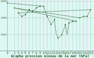Courbe de la pression atmosphrique pour Grosseto