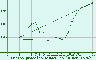 Courbe de la pression atmosphrique pour Cankiri