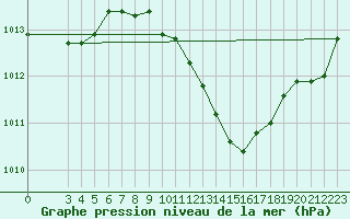 Courbe de la pression atmosphrique pour Locarno (Sw)