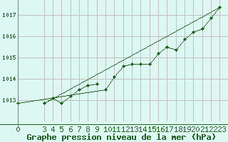 Courbe de la pression atmosphrique pour Saint-Haon (43)
