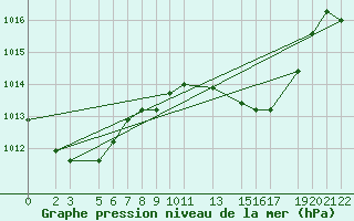 Courbe de la pression atmosphrique pour Torrox