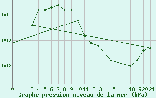 Courbe de la pression atmosphrique pour Ploce