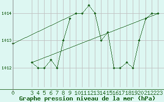 Courbe de la pression atmosphrique pour Al Hoceima
