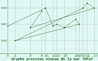 Courbe de la pression atmosphrique pour Kelibia