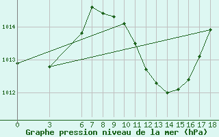 Courbe de la pression atmosphrique pour Corum