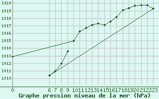 Courbe de la pression atmosphrique pour Saffr (44)