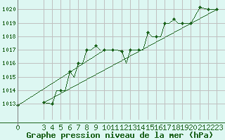 Courbe de la pression atmosphrique pour Limnos Airport