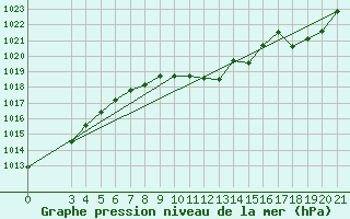 Courbe de la pression atmosphrique pour Gospic