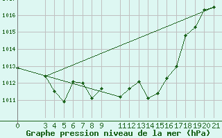 Courbe de la pression atmosphrique pour Lastovo