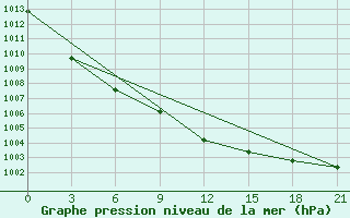 Courbe de la pression atmosphrique pour Staraja Russa