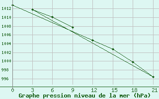 Courbe de la pression atmosphrique pour Hvalynsk