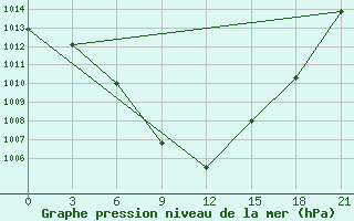 Courbe de la pression atmosphrique pour Panfilov