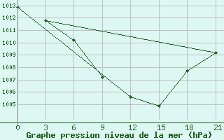 Courbe de la pression atmosphrique pour Tbilisi