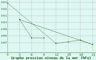 Courbe de la pression atmosphrique pour Oktjabr