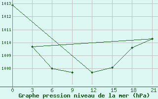 Courbe de la pression atmosphrique pour Moskva