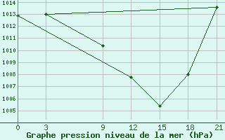 Courbe de la pression atmosphrique pour Batna