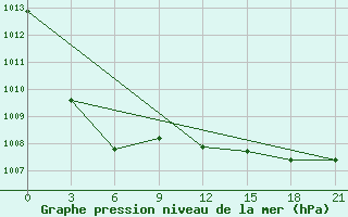 Courbe de la pression atmosphrique pour Mutoraj