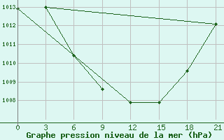 Courbe de la pression atmosphrique pour Florina