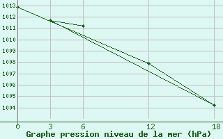 Courbe de la pression atmosphrique pour Opochka