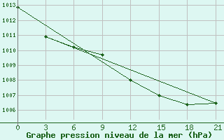 Courbe de la pression atmosphrique pour Sumy