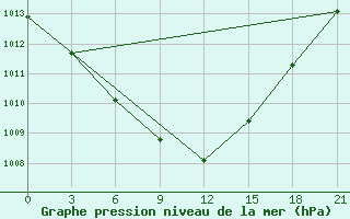 Courbe de la pression atmosphrique pour Siauliai