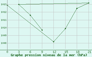 Courbe de la pression atmosphrique pour Ganjina-In-Tajik