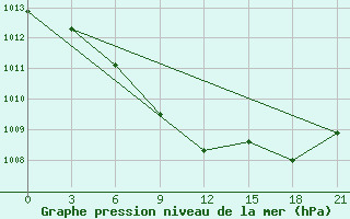 Courbe de la pression atmosphrique pour Liepaja