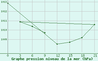 Courbe de la pression atmosphrique pour Suhinici