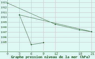 Courbe de la pression atmosphrique pour Songpan