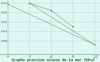 Courbe de la pression atmosphrique pour Florina