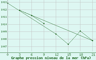 Courbe de la pression atmosphrique pour Roslavl