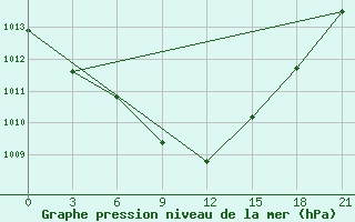 Courbe de la pression atmosphrique pour Izhevsk