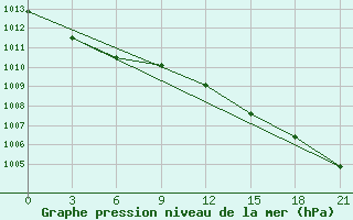 Courbe de la pression atmosphrique pour Krasnyy Kholm