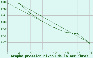 Courbe de la pression atmosphrique pour Izhevsk