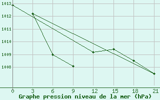 Courbe de la pression atmosphrique pour Pyonggang