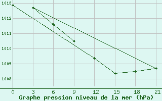 Courbe de la pression atmosphrique pour Chernihiv