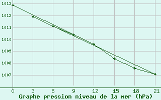 Courbe de la pression atmosphrique pour Emeck