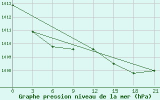 Courbe de la pression atmosphrique pour Tihvin