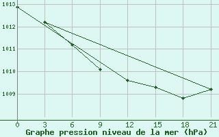 Courbe de la pression atmosphrique pour Krasnoscel