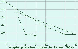 Courbe de la pression atmosphrique pour Xunwu