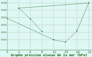 Courbe de la pression atmosphrique pour Florina