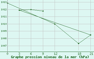 Courbe de la pression atmosphrique pour Medenine