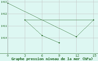 Courbe de la pression atmosphrique pour Chifeng