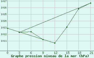 Courbe de la pression atmosphrique pour Frolovo