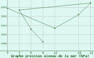 Courbe de la pression atmosphrique pour Jiangling