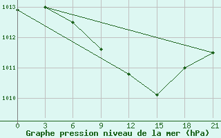 Courbe de la pression atmosphrique pour Khmel