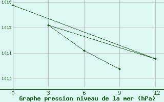 Courbe de la pression atmosphrique pour Berezino