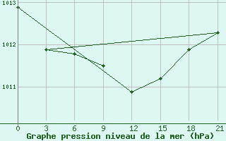 Courbe de la pression atmosphrique pour Tatoi